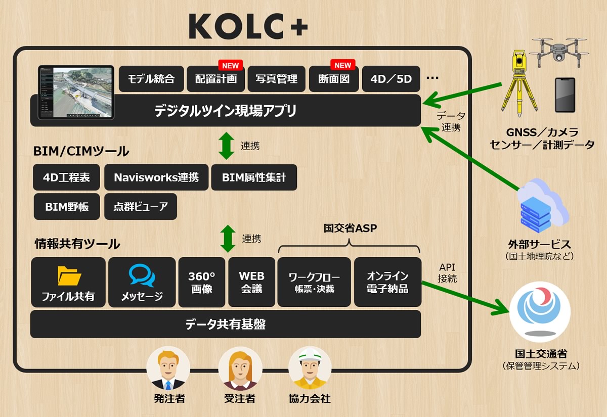 KOLC＋のサービス構成